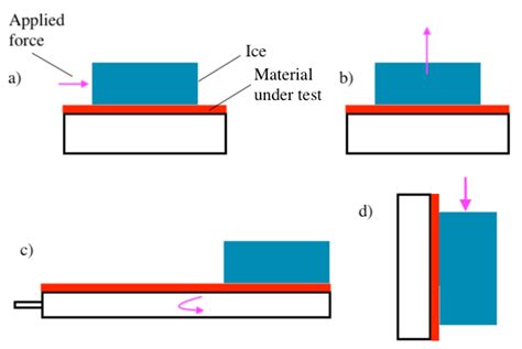 standard adhesive test methods